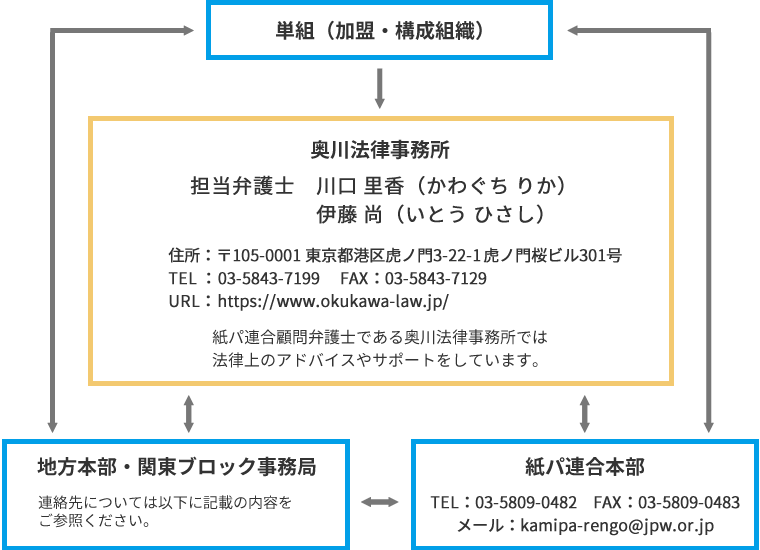 紙パ連合顧問弁護士