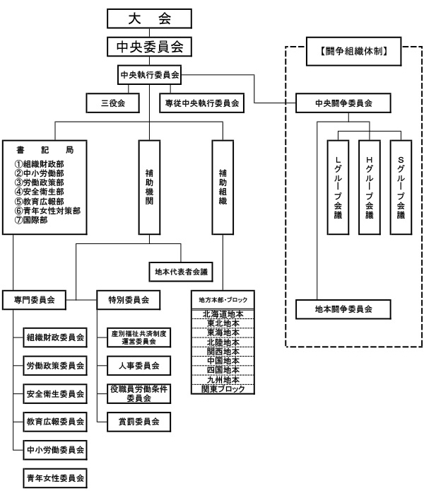 組織図